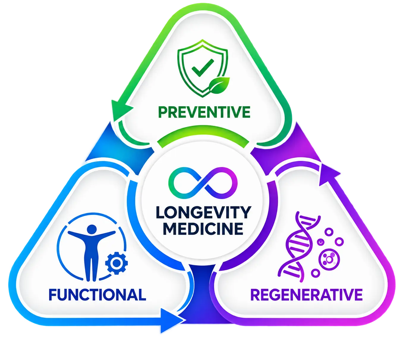 Mitogenez Science – Preventive, Functional, Regenerative